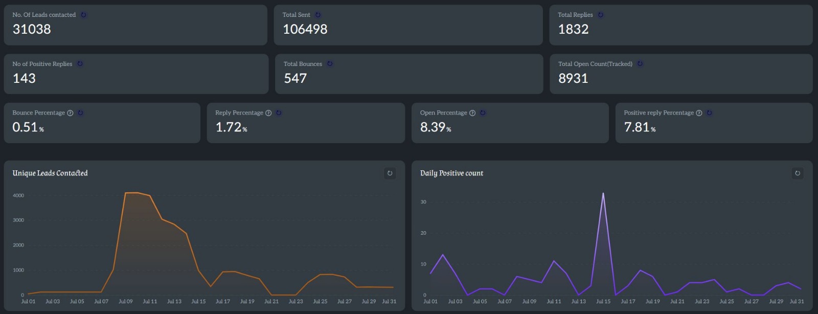 Campaign dashboard — 31,038 leads contacted, 106,498 sent, 1,832 replies