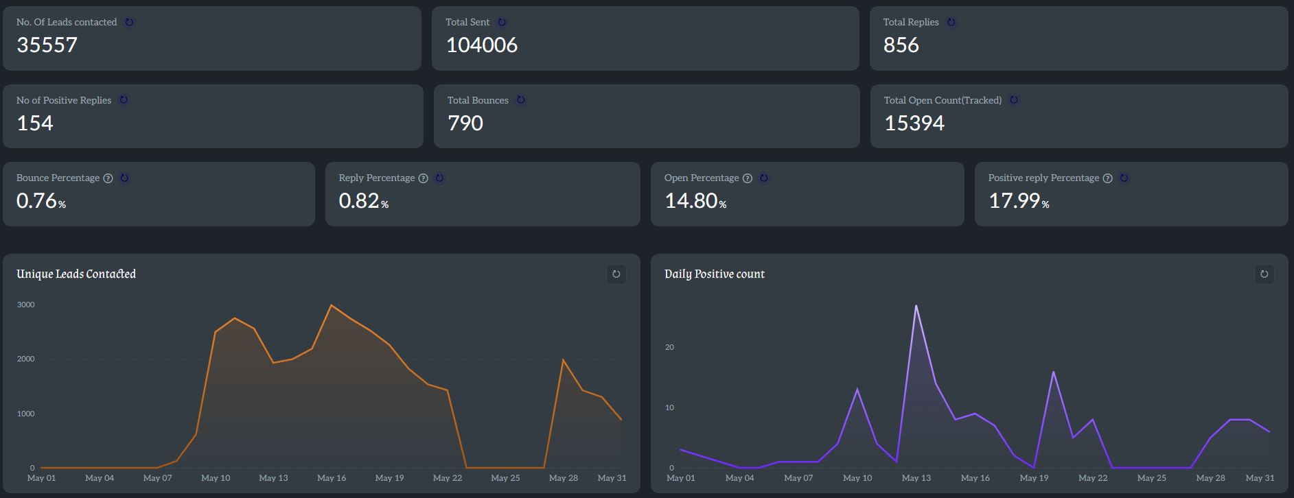 Active campaign — 12% open rate, 356 contacts, 7.9% reply rate